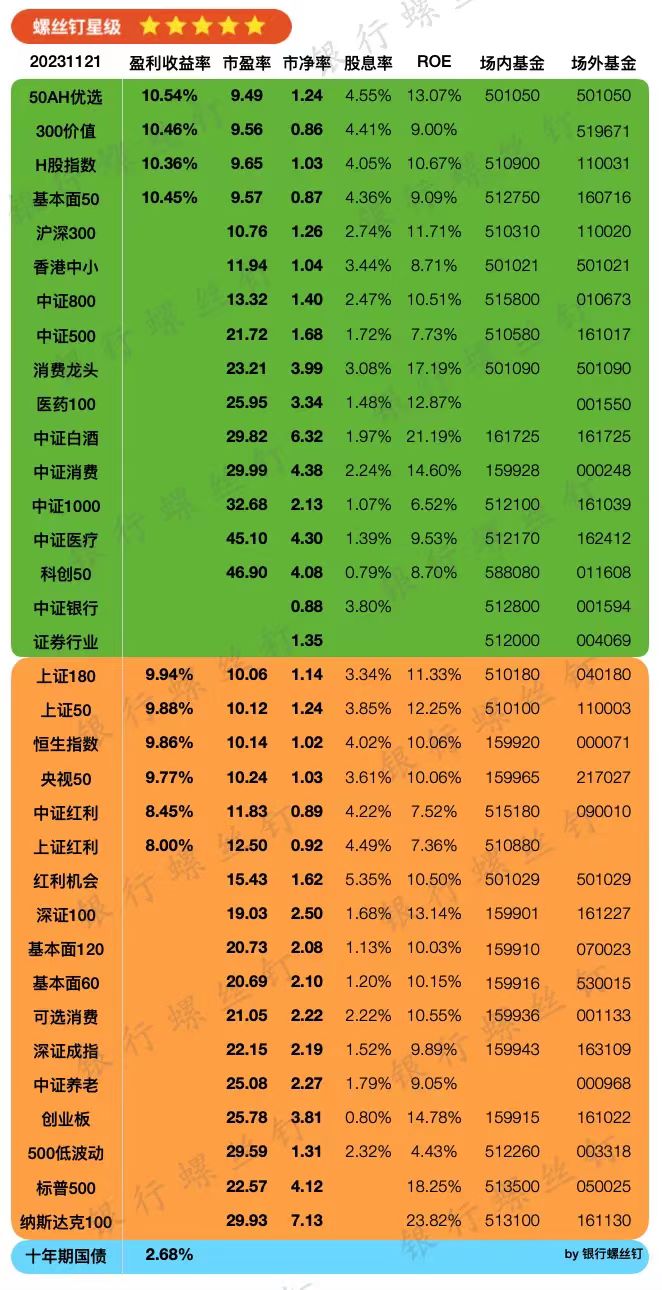 Yinhang Luosiding Index Valuation Table