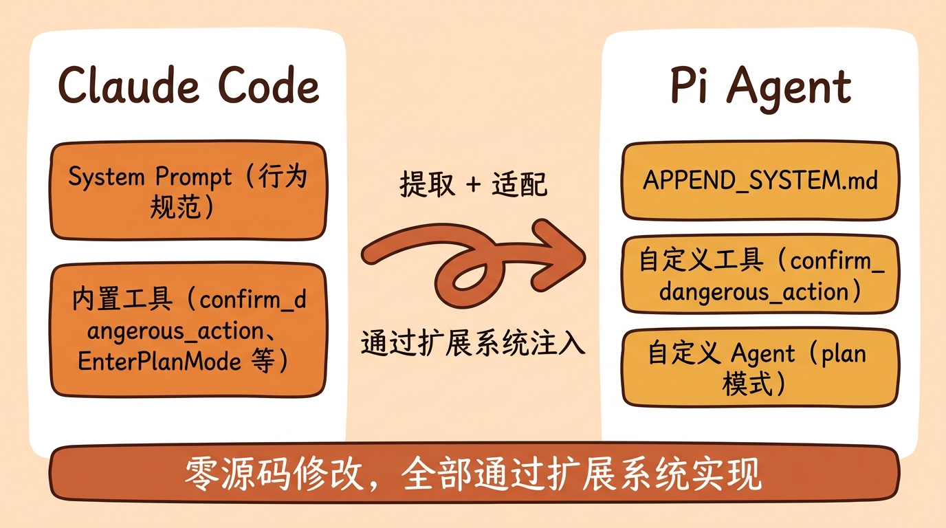将 Claude Code 的大脑移植到 Pi Agent