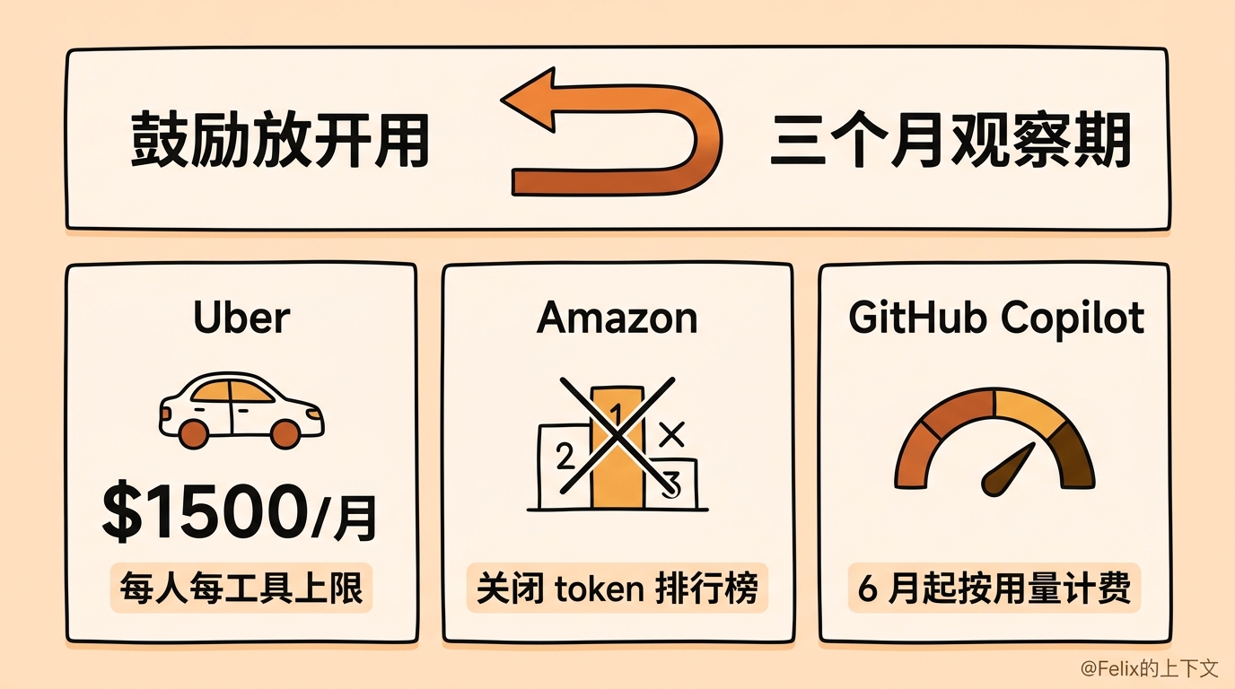 信息图：企业从"鼓励放开用"翻转到"三个月观察期"，Uber、Amazon、GitHub 相继收紧 AI 预算