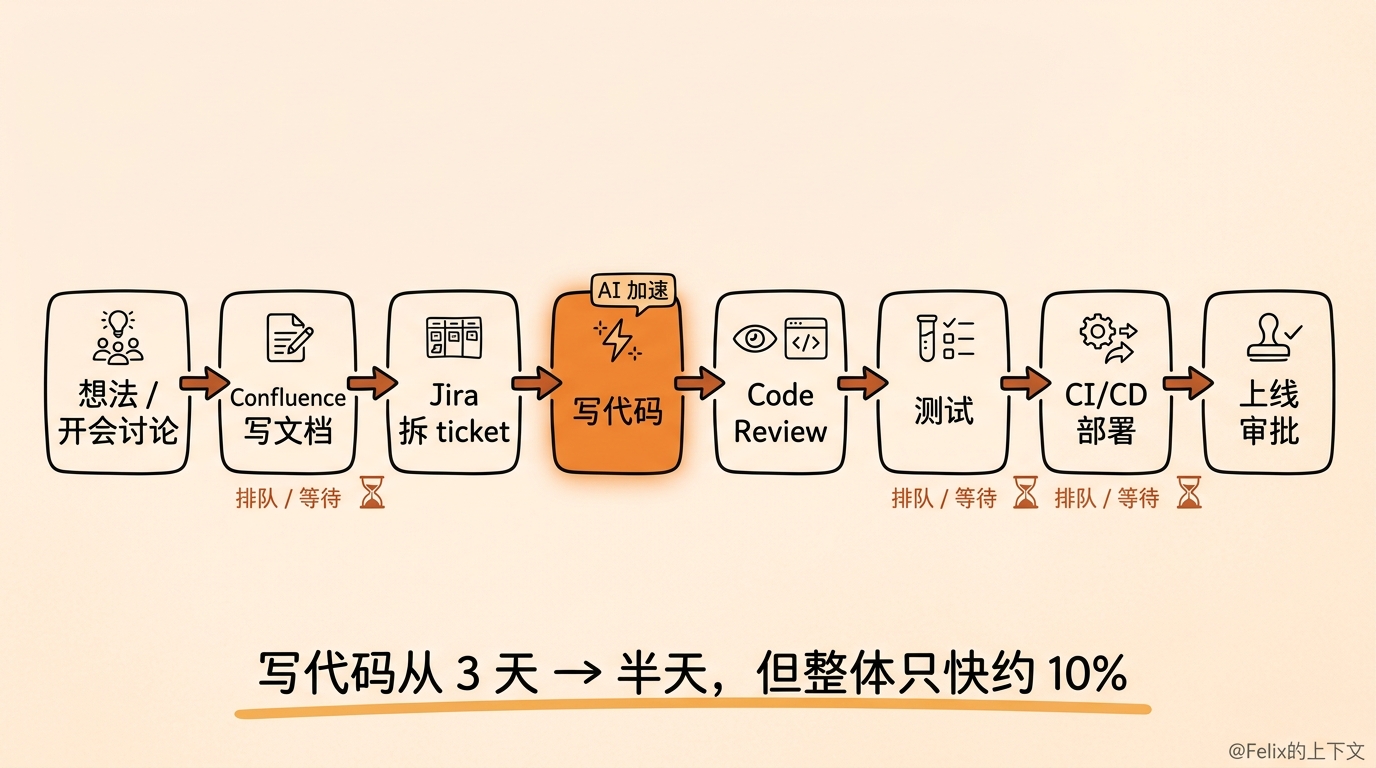 流程图：从想法、文档、拆 ticket 到 review、测试、部署、审批的研发管线，只有"写代码"一格被 AI 加速，整体只快约 10%