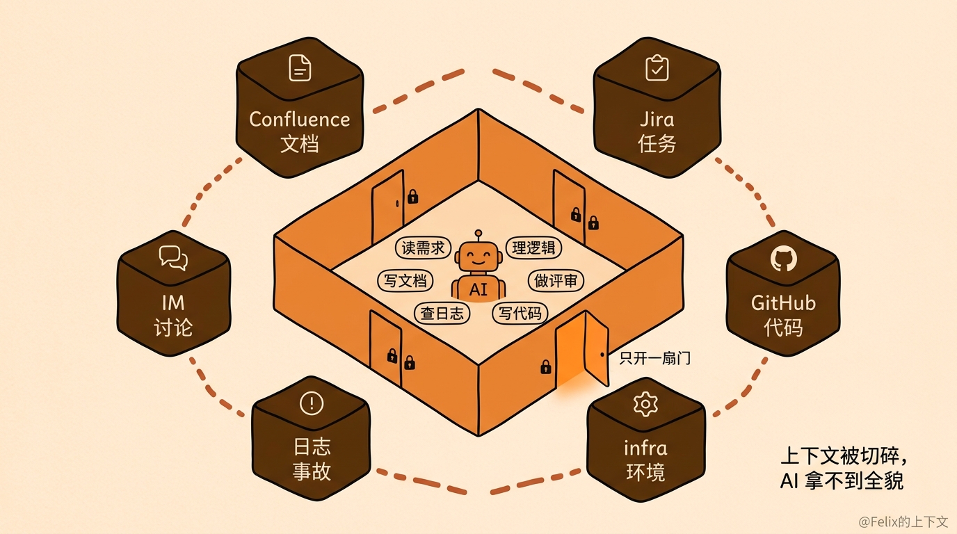 框架图：中心的 AI 几乎样样都会，旧流程却只为它开了"写代码"一扇门，上下文还被切碎在 Confluence、Jira、GitHub、infra、日志、IM 各个孤岛里