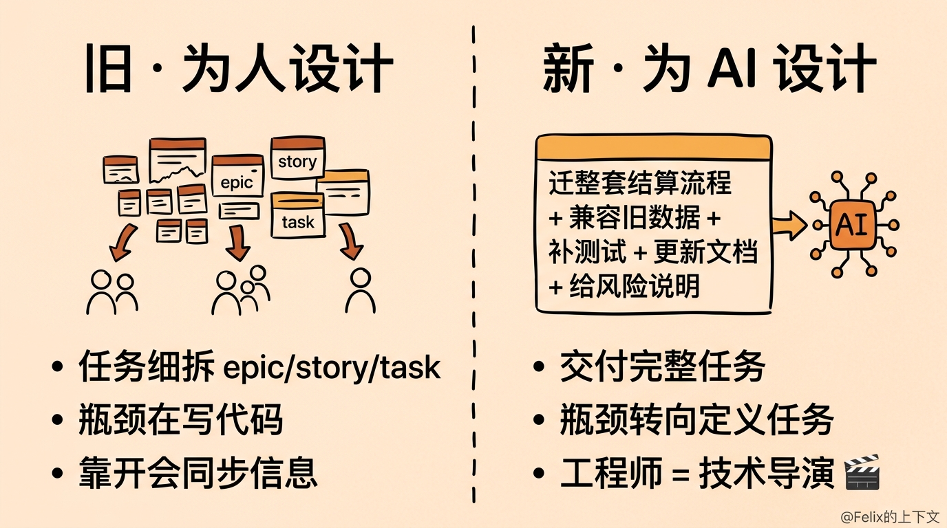 对比图：旧方式把任务细拆成 epic/story/task 交给人，新方式把一个完整任务整体交给 AI，工程师转型成"技术导演"