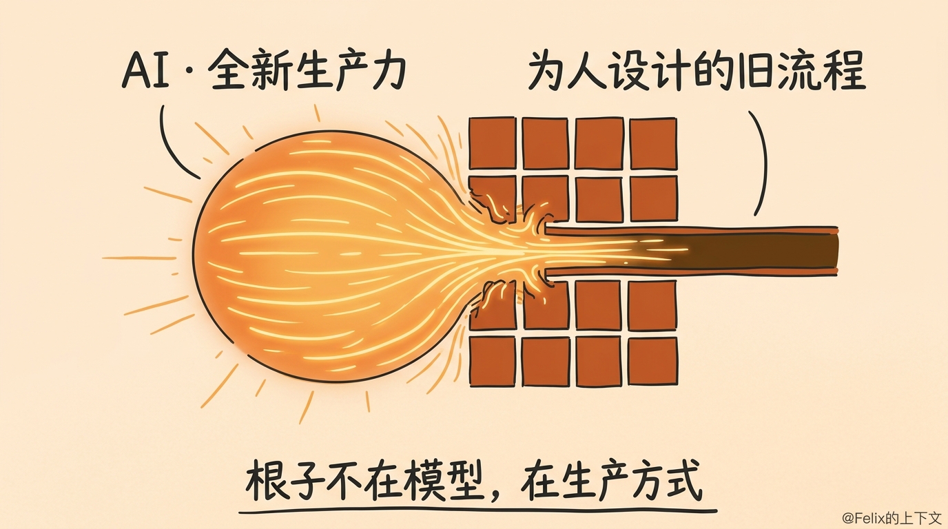 概念图：一股发光的"全新生产力"被硬挤进为人设计的旧流程网格里、能力被框住——根子不在模型，在生产方式